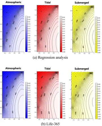 Fig. 6 Relationship between    and       (Contour) 