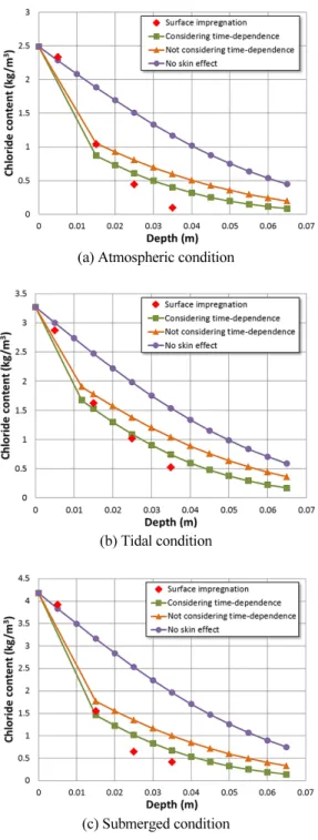 Table 4 RMSE Not Considering  time-dependence Considering  time-dependence Regression  analysis Atmospheric 0.28 0.20Tidal 0.290.11 Submerged 0.54 0.40 Life-365 Atmospheric 0.34 0.26Tidal 0.330.18 Submerged 0.54 0.40