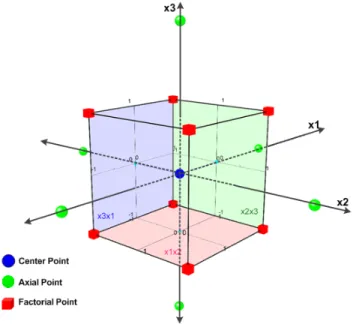 Fig. 2 Design points of 3factor Box-Wilson Response surface  method다변량 처리기술 면에서 뛰어난 성능을 보이는 ANN을 사용한 연구를 살펴보면, ANN의 구조적 특징으로 인해 실험인자(입력)와 성능(출력) 사이의 적합(fitting)은 매우 뛰어난 면을 보여주고 있다