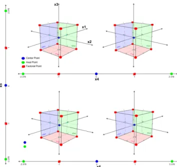 Fig. 3 Illustration of experimental point in this study Table 1 Factors and interest region of this study