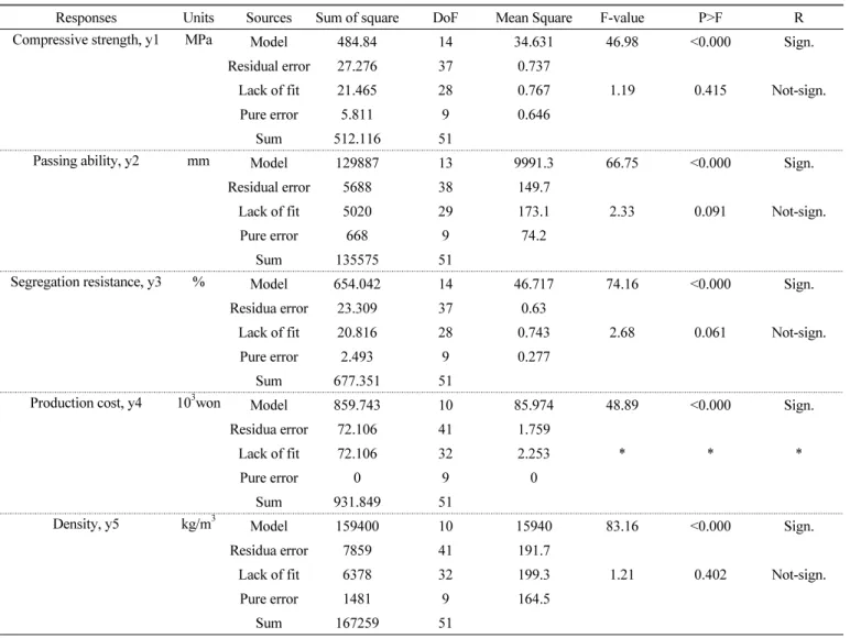 Table 3 ANOVA results of the reduced RS quadratic model