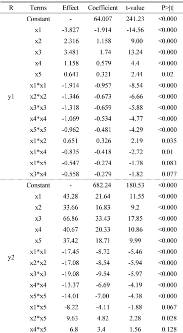 Table 5 Statistical tests in the coded coefficients of the reduced RS  quadratic models of y1 and y2