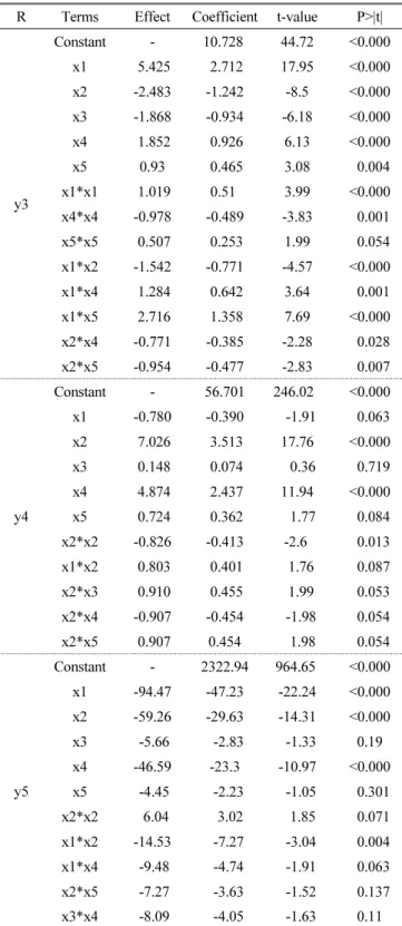 Table 6 Statistical tests in the coded coefficients of the reduced RS  quadratic models of y3, y4 and y5