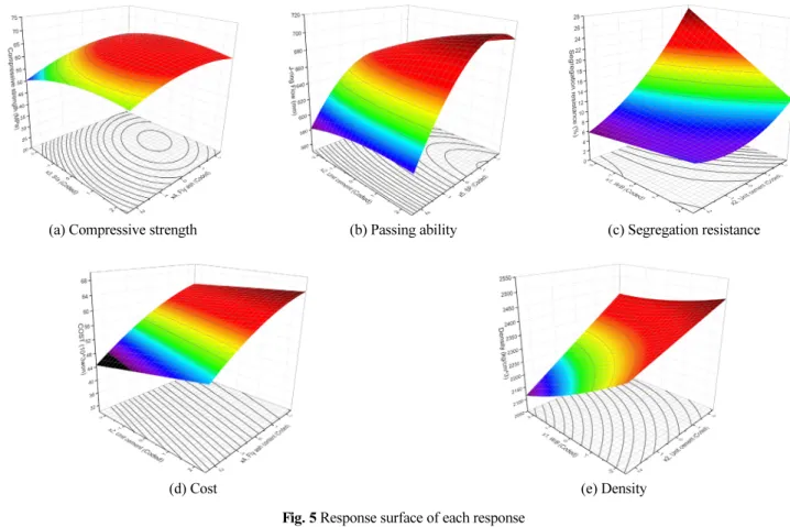 Fig. 5 Response surface of each response Table 7 Canonical analysis results of compressive strength and passing ability