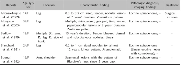 Table 1. Reported cases with eccrine spiradenoma developed on extremities Reports  Age (yr)/