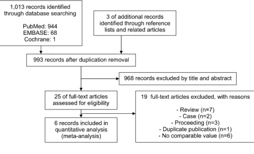 Fig. 1. Flow diagram of study  selection (search date: November  24, 2015).