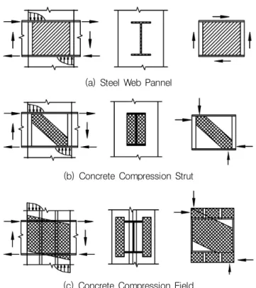 Fig. 1 Shear resistance mechanism of connection있어  많은  불확실성이  있고  제안된  전단강도  산정식들은  그 결과값에  있어서도  많은  차이를  보이고  있다
