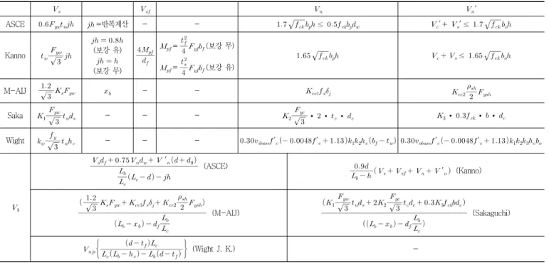 Table 1 Difference of previous equations         ′ ASCE        =반복계산 - -       ≤         ′    ′ ≤       Kanno         (보강  유)   (보강  무)    =      (보강 무)=