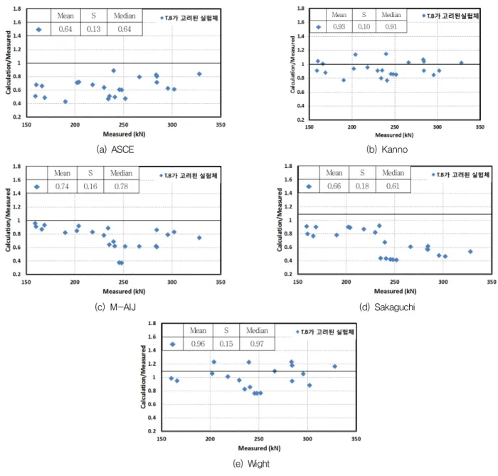 Fig. 6 Shear strength comparison of T.B. type