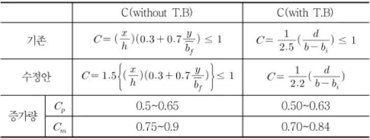 Table 4 Increase ratio of predicted and modified shear strength 증가량  (%)