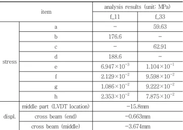 Fig. 19 Load-displacement curve by tests and analyses 
