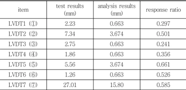 Fig. 21 Response ratio at the loadings of 100kN and 664kN