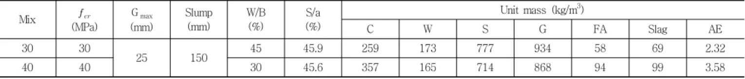 Table 1 Mix proportions Mix   (MPa) G max (mm) Slump(mm) W/B(%) S/a (%) Unit mass (kg/m 3 ) C W S G FA Slag AE 30 30 25 150 45 45.9 259 173 777 934 58 69 2.32 40 40 30 45.6 357 165 714 868 94 99 3.58