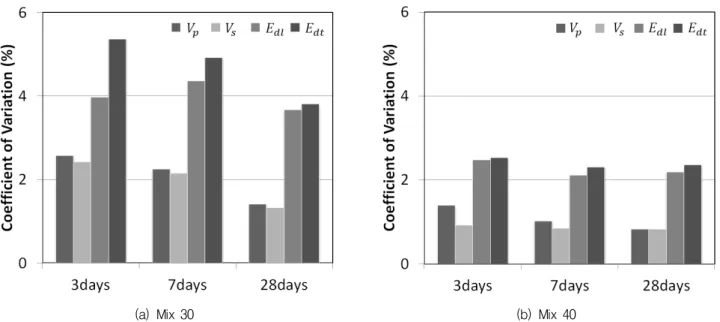 Table 7 Result of normality test of data