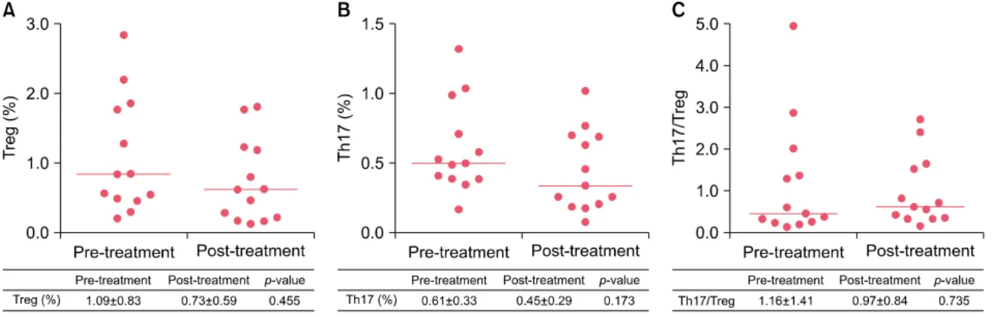 Fig. 2. Percentages of circulating regulatory T (Treg) cells (A), T helper 17 (Th17) cells (B) and the ratio of Th17 to Treg cells (C)  in patients with herpes zoster between pre-treatment and post-treatment
