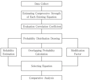 Fig. 1 Proposed method based on reliability of flow chart