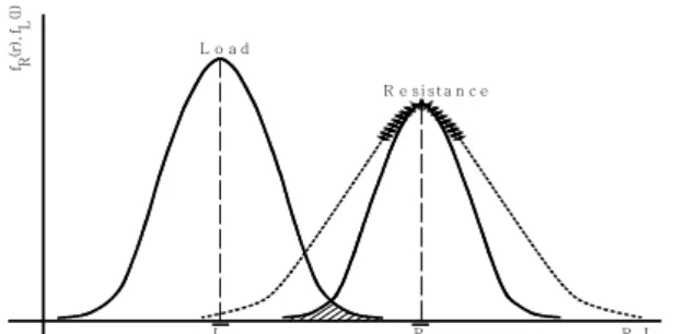 Fig. 3 Change of probability of failure due to change of variance