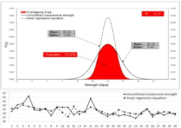 Fig. 7 Reliability probability distribution and trend  (UCS-Linear regression(Ultrasonography))