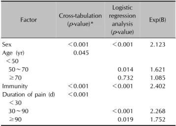 Table 1. Recurrence rate of herpes zoster, according to sex, age, immunocompetence, and duration of pain