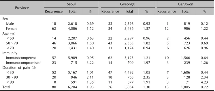 Table 3. Recurrence rate of herpes zoster, according to provinces