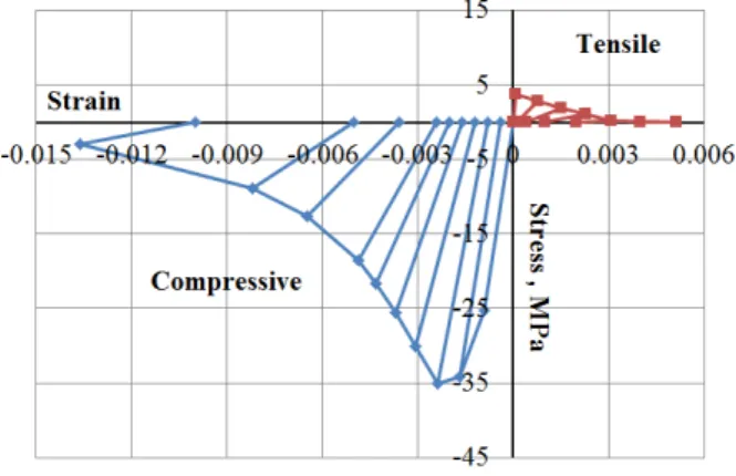Table 2 Parameters of the concrete plastic model