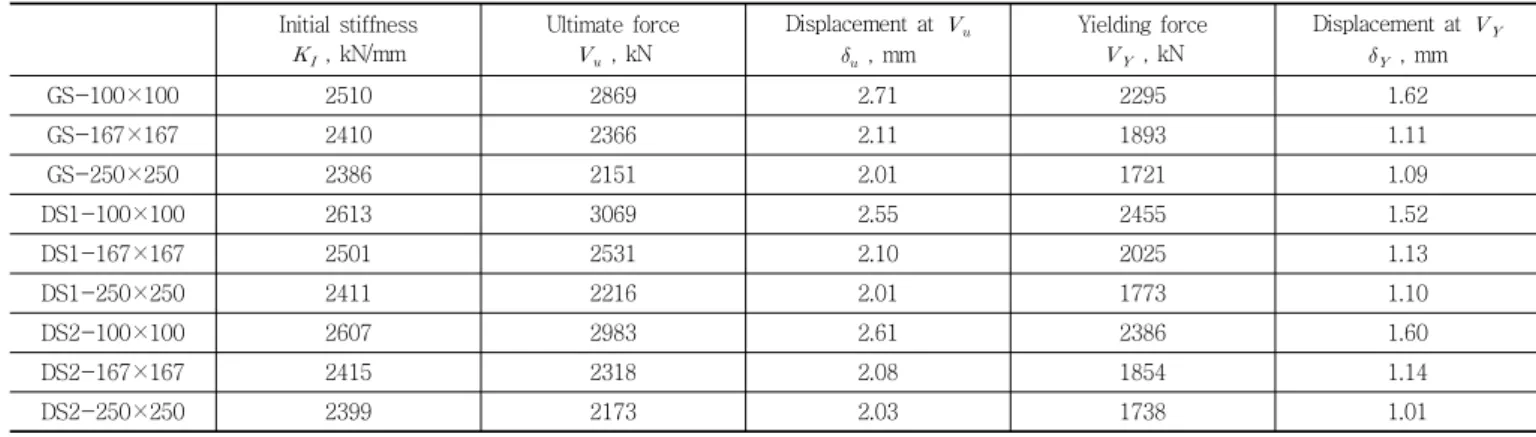 Table 3 Result summary of FE analyses Initial stiffness    ,  kN/mm Ultimate  force ,  kN Displacement  at    ,  mm Yielding force  , kN Displacement at       , mm GS-100×100 2510 2869 2.71 2295 1.62 GS-167×167 2410 2366 2.11 1893 1.11 GS-250