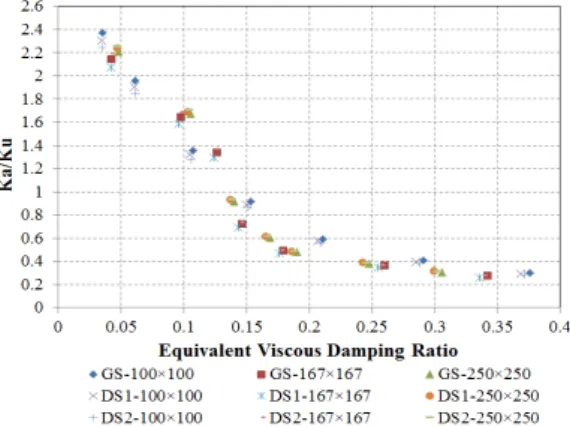 Fig. 9 Stiffness ratio vs equivalent viscous damping ratio Fig.  7  Comparative  P  VS  ∆  skeleton  curves  from  numerical 