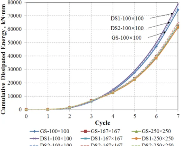 Fig. 10 Cumulative dissipated energy from FE analyses