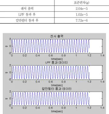 Table 1 Standard deviation of background noise