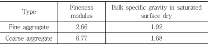 Table 3 Mix proportion of lightweight concrete Design  strength (MPa) Slump(cm) Air (%) W/C(%) S/a (%) Unit mass (kg/m 3 )CWSG AE water  reducer 27 12 5.5 38 44.6 680 259 914 994 4.7콘크리트 사용 시 적용되는 보정계수를 곱하여 얻을 수 있음을  실험을  통하여  확인하였다(Kim et al., 2014).본  연구