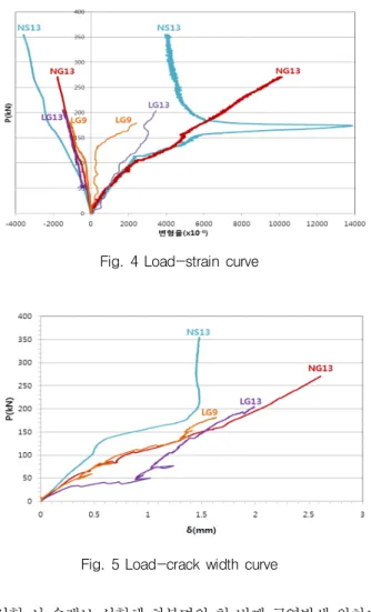 Fig. 5 Load-crack width curve 