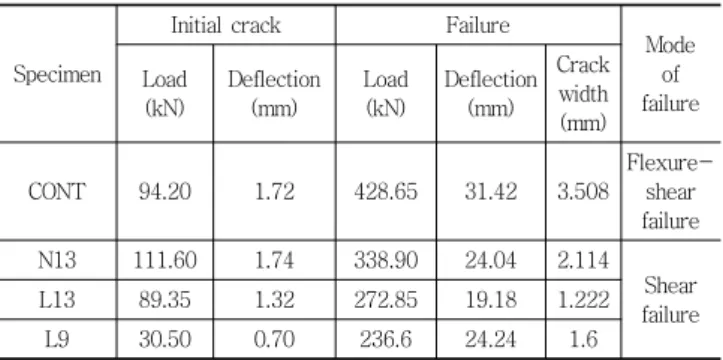 Fig. 6 Cubic function 4점 휨으로 가력한 경우에 얻어질 수 있는 이론적인 결과와  잘  일치하고  있다 .  Table 5에서 NS13실험체의  파괴하중은  NG13실험체보다  31%  증가되어  있는데  Table 6에서도  CONT실험체는  N13 실험체보다 파괴하중이 26%  증가되어 있는 것을 볼 수 있다