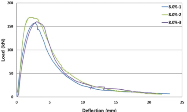 Fig.  6  Load-mid  span  deflection  curve  with  7.5%  fiber  volume  fraction