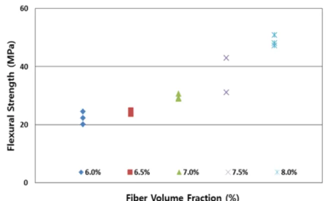 Fig. 10 High ductile behavior in bending test Fig. 11 Test results of flexural strength according to fiber volume  fraction