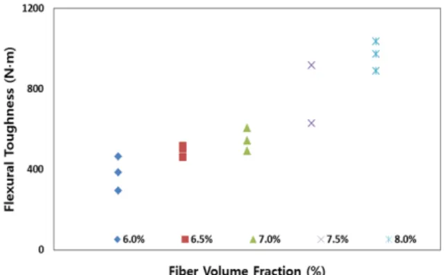 Fig.  12  Test  results  of  flexural  toughness  according  to  fiber  volume fraction 반면 ,  섬유혼입률  8.0%  변수는  섬유혼입률  6.0%  변수  파괴 에너지의 약  2.5배 향상된 965N·m의 상당히 큰 에너지 흡수 능력을  발휘하는  것을  알  수  있었다 