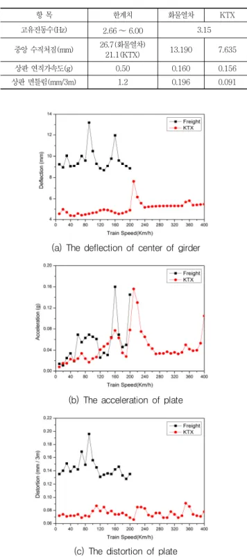 Fig. 13 The result of vehicle load through increasing  the speed,  span length=40m, being used PSC Box