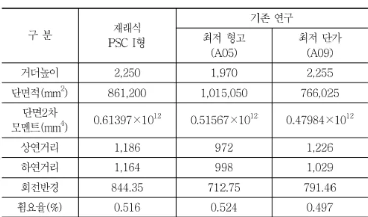 Table  1  Comparison  with  girder  section  for  railway,   =25m,  5 girders/Cross section [unit:mm]