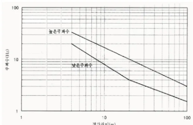Fig. 8  Upper and lower  limits of  natural frequency  for railway. 
