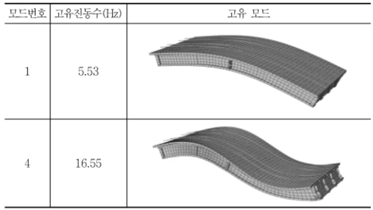 Table  7  The  result  of  natural  frequency  of  bridge,  span  length=25m