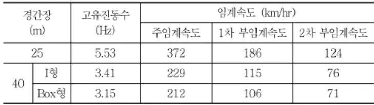 Table  8  The  result  of  natural  frequency  of  bridge,  span  length=40m