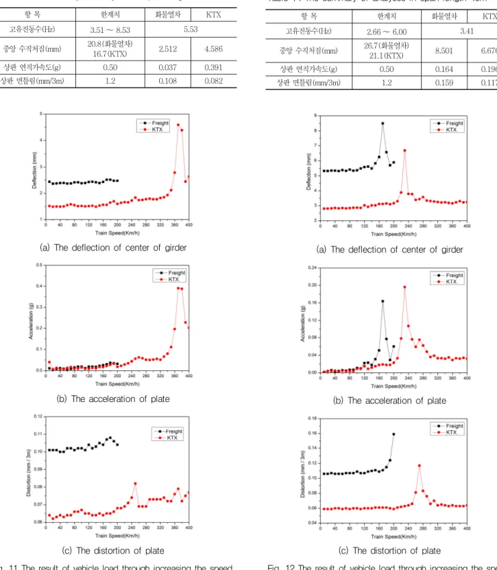 Table 13 The summary of analyses in span length 25m 항 목 한계치 화물열차 KTX 고유진동수(Hz) 3.51 ∼ 8.53  5.53 중앙 수직처짐(mm) 20.8(화물열차) 16.7(KTX) 2.512 4.586 상판  연직가속도(g) 0.50 0.037 0.391 상판 면틀림(mm/3m) 1.2 0.108 0.082