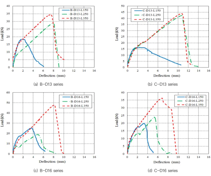 Fig. 9 Load-deflection curve at various length of lap splice