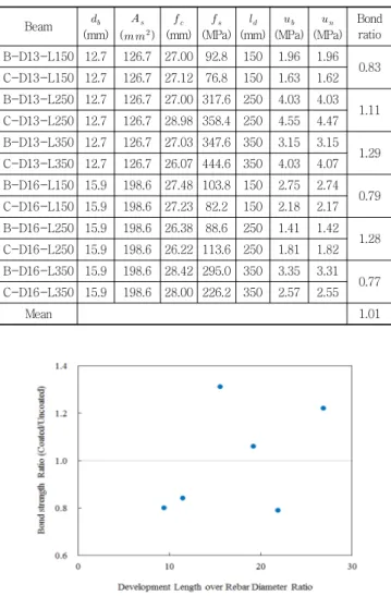 Table 3 Test result of normalized bond strength Beam   (mm)   (   )   (mm)   (MPa)   (mm)   (MPa)   (MPa) Bondratio B-D13-L150 12.7 126.7 27.00 92.8 150 1.96 1.96 C-D13-L150 12.7 126.7 27.12 76.8 150 1.63 1.62 0.83 B-D13-L250 12.7 126.7 27