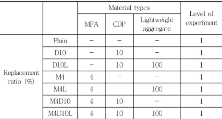 Table 1 Factor and level of experiment Material types Level  of  experiment MFA CDP Lightweight  aggregate Replacement  ratio (%) Plain - - - 1D10-10-1D10L-101001M44--1 M4L 4 - 100 1 M4D10 4 10 - 1 M4D10L 4 10 100 1