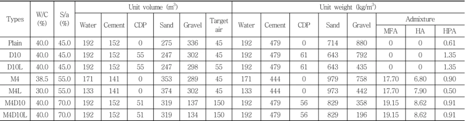 Table 10 Mix table of concrete