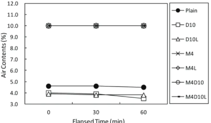 Fig. 4 Air contents of concrete according to elapsed time