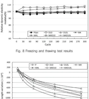 Fig. 10 Carbonation depth according to exposure time