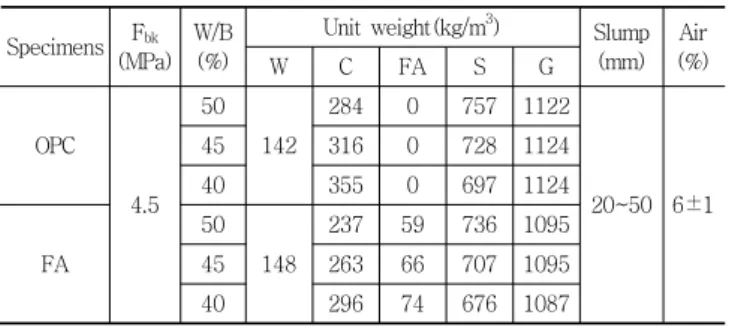 Table 4 Mix Proportion of Concrete Pavement