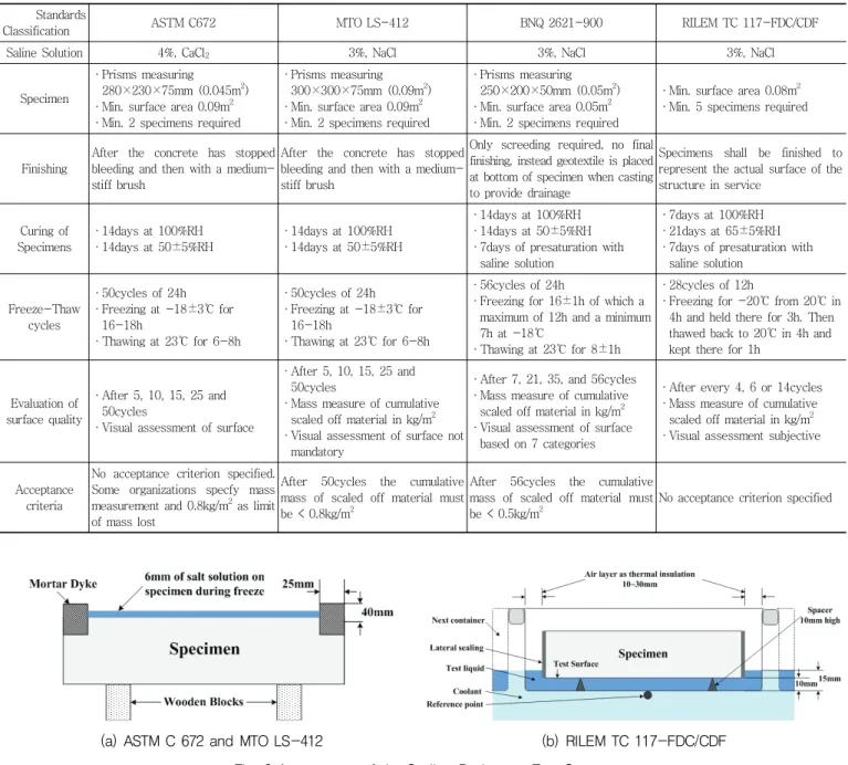 Fig. 3 Arrangement of the Scaling Resistance Test Set-up