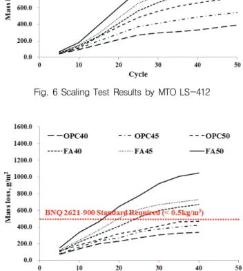 Fig. 7 Scaling Test Results by BNQ 2621-900우  유사한  강도  발현을  나타내었으며,  물-바인더  비  45%에서  다소  차이를  보였으며, OPC가  약  2.5MPa  정도의  높은 강도를  나타내었다.4.2  스케일링 저항성 시험 결과4.2.1  평가기준별  시험  결과시멘트  콘크리트  포장에  대한  스케일링  저항성을  평가하기  위하여  동결융해  싸이클이  진행됨에  따라  표면  박리정도와 정량적인 